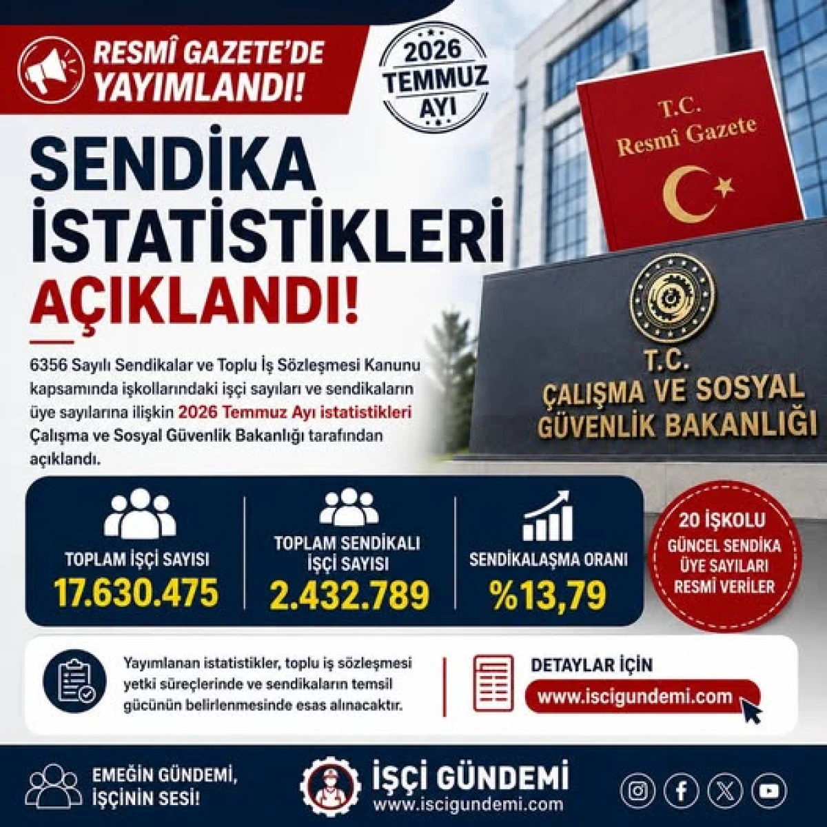 2026 Temmuz Ayı Sendika İstatistikleri Resm&icirc; Gazete'de Yayımlandı
