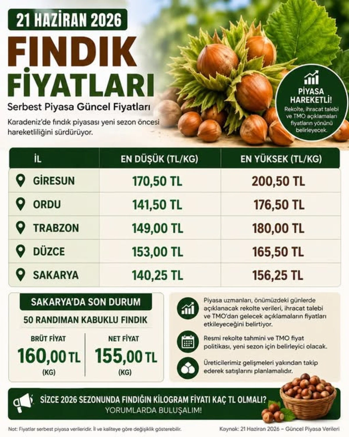 21 Haziran 2026 Fındık Fiyatlarında Son Durum!