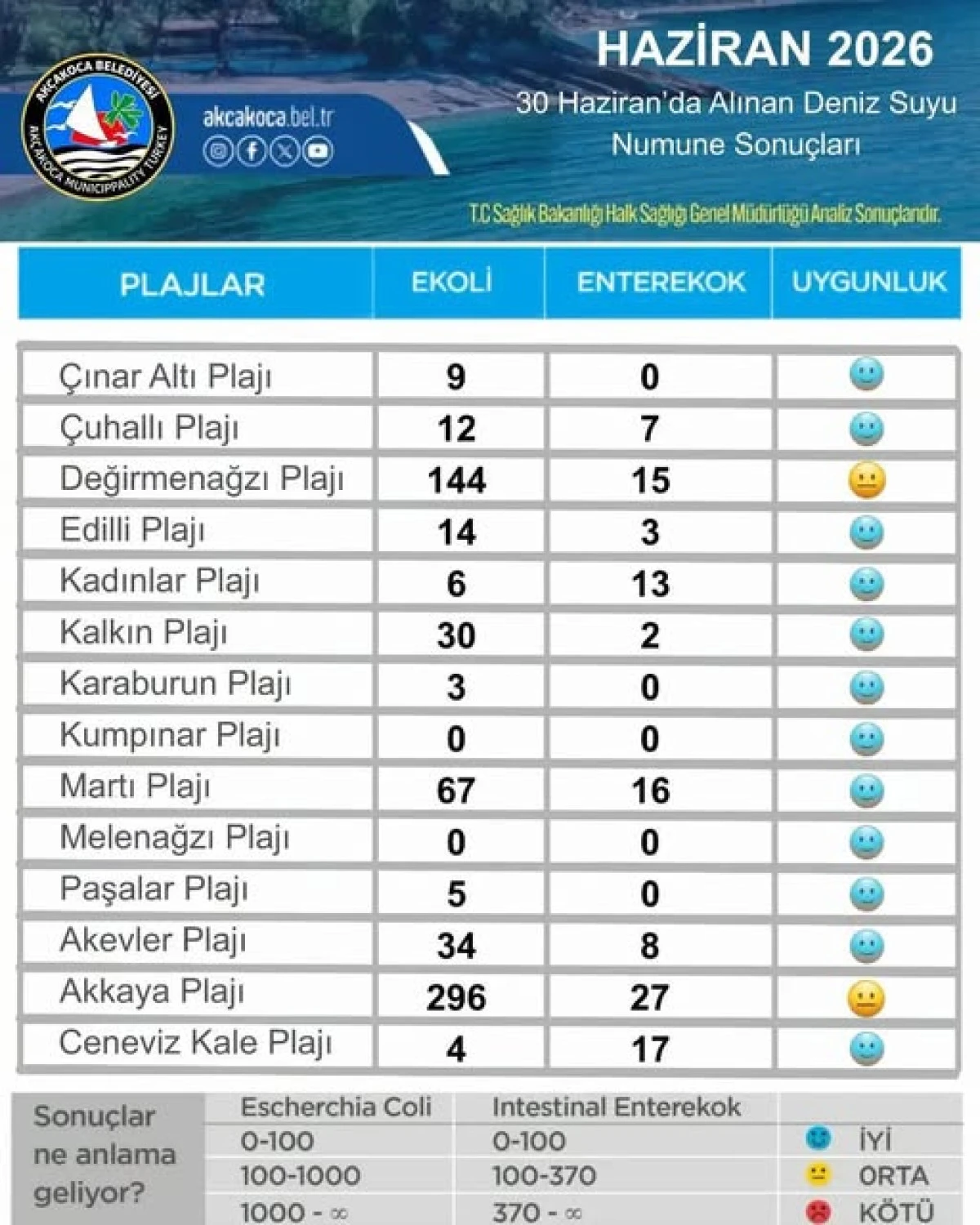 AK&Ccedil;AKOCA DENİZ SUYU NUMUNE SONU&Ccedil;LARI A&Ccedil;IKLADI