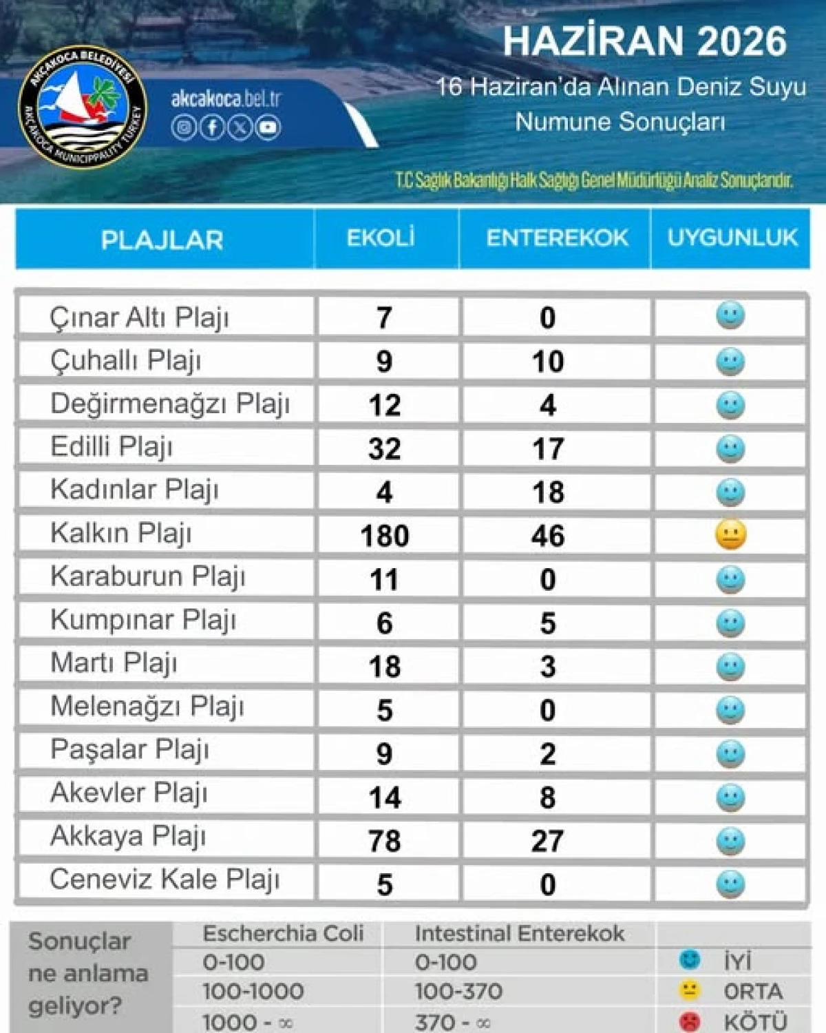 Ak&ccedil;akoca&rsquo;da plajların deniz suyu analiz sonu&ccedil;ları a&ccedil;ıklandı&hellip;