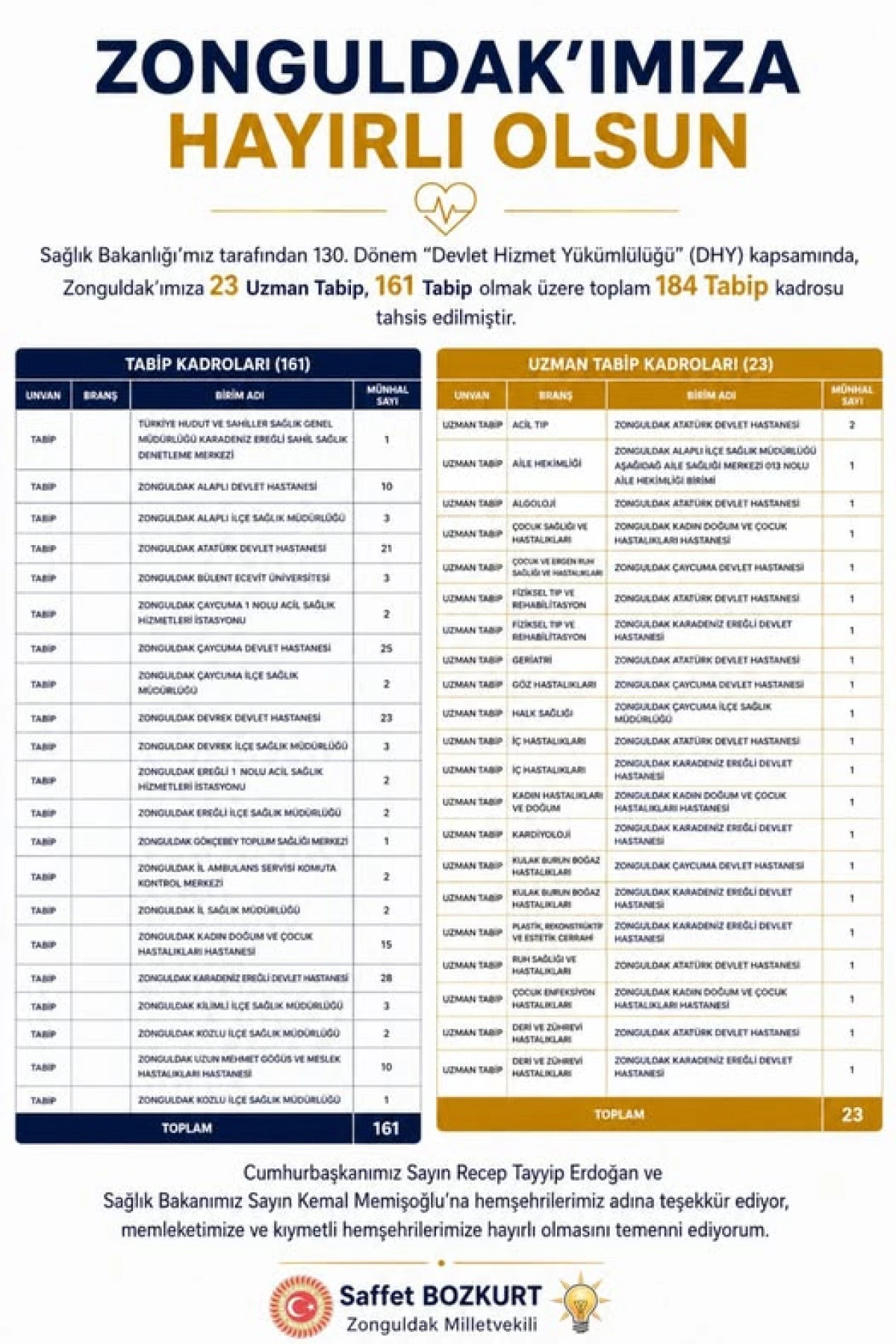 ALAPLI DEVLET HASTANESİNE 10 TABİP DOKTOR KADROSU TAHSİS EDİLDİ