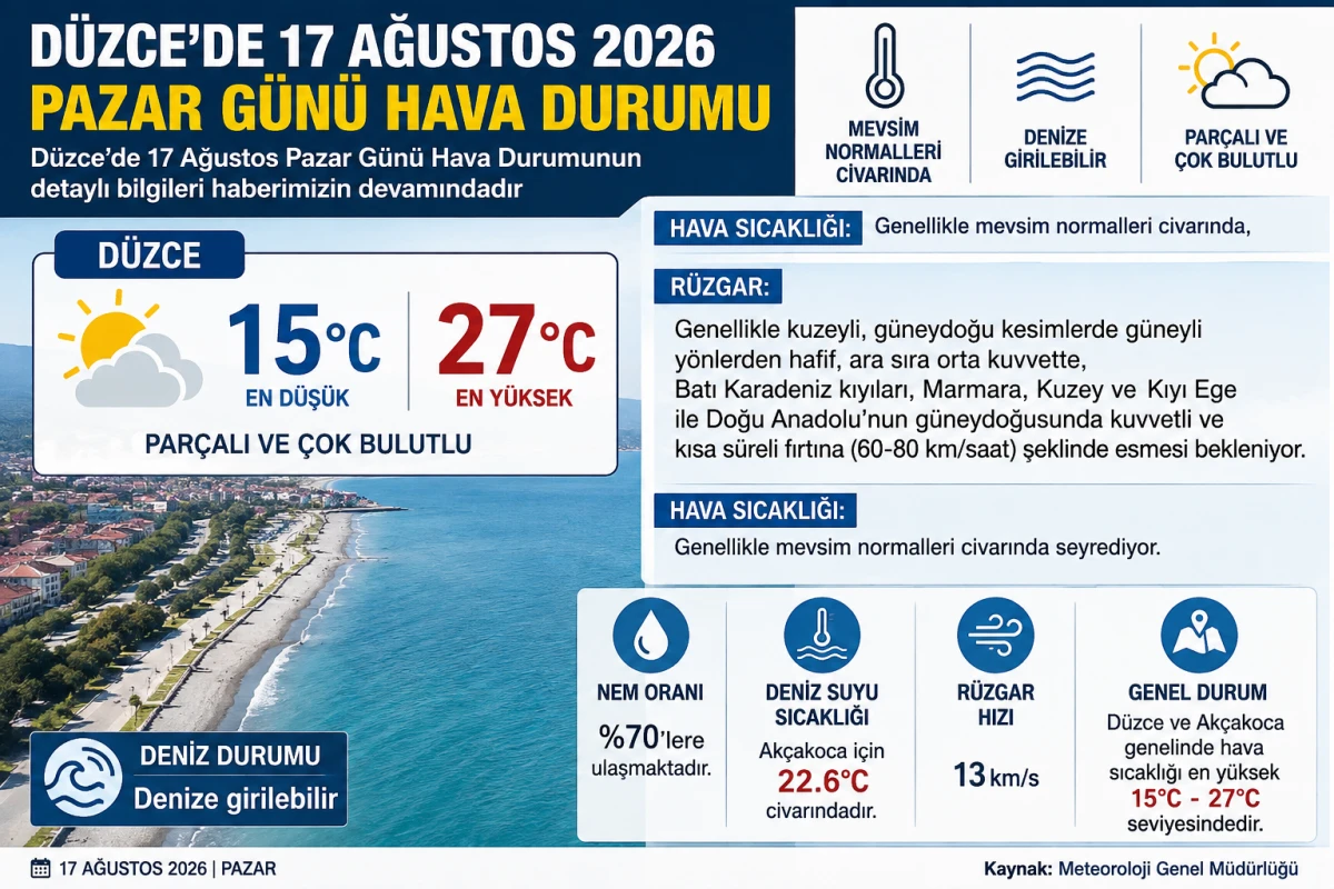 D&uuml;zce de 17 Ağustos Pazar G&uuml;n&uuml; Hava Durumu