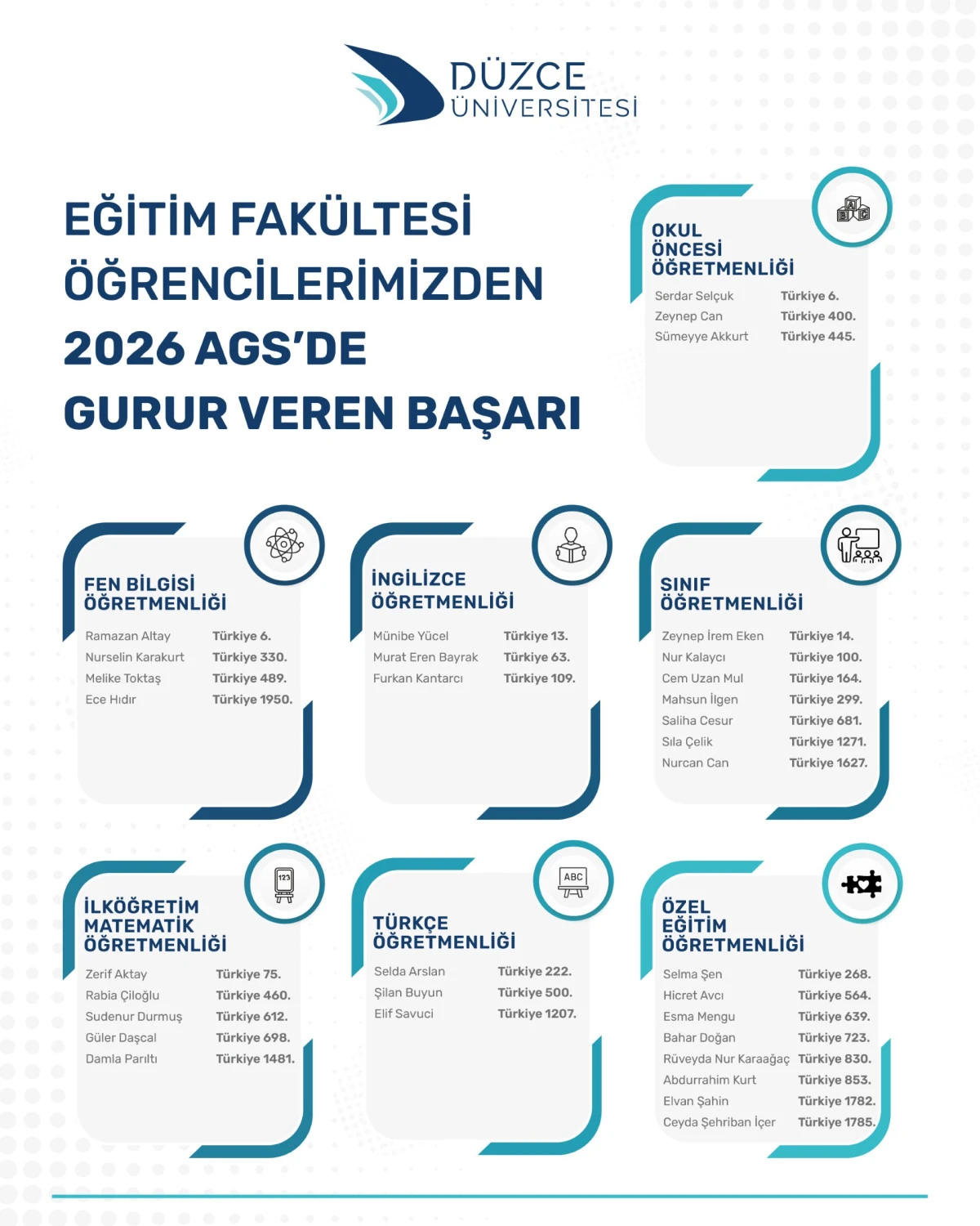 Eğitim Fak&uuml;ltesi &Ouml;ğrencilerinden 2026 AGS&rsquo;de Gurur Veren Başarı