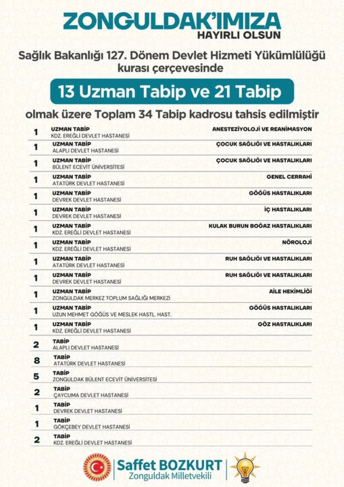 EREĞLİ&rsquo;YE ANESTEZİYOLOJİ, ALAPLI&rsquo;YA &Ccedil;OCUK DOKTORU&hellip;