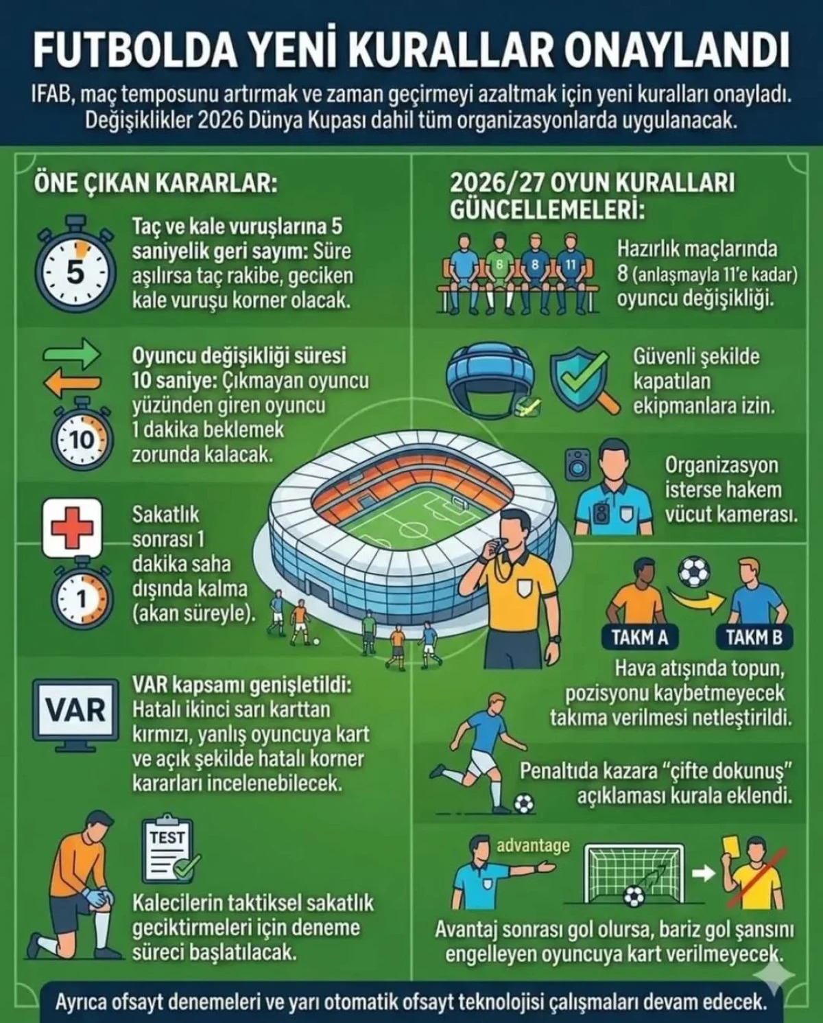 FUTBOLUN YENİ KURALLARI ONAYLANDI