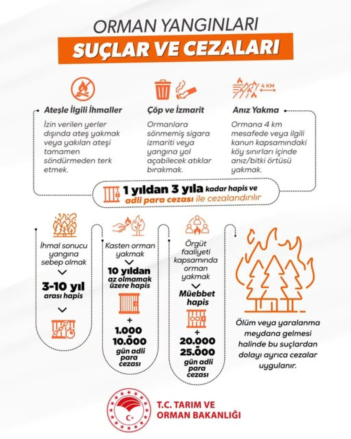 ORMANLARA ZARAR VERENLERE AĞIR YAPTIRIM UYARISI: