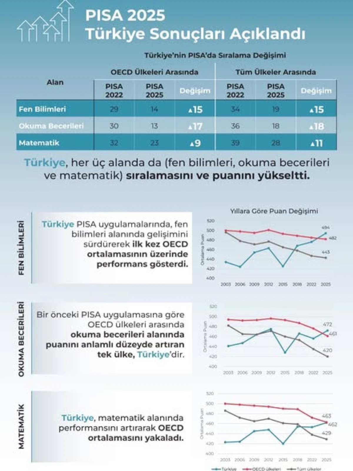 PISA 2025 SONU&Ccedil;LARINDA T&Uuml;RKİYE&rsquo;DEN &Ouml;NEMLİ Y&Uuml;KSELİŞ